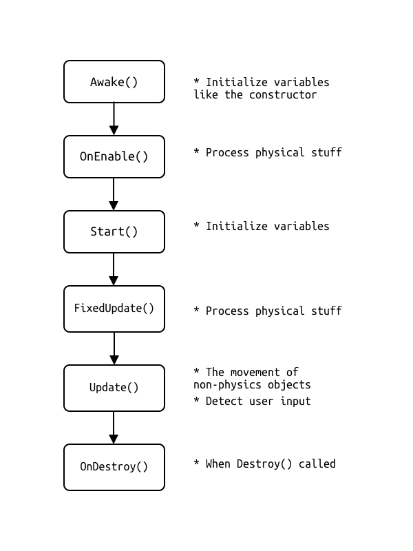 Жизненный цикл Юнити. Жизненный цикл MONOBEHAVIOUR. Awake start update Unity. Жизненный цикл MONOBEHAVIOUR Unity.